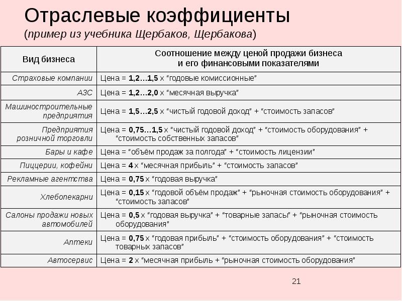 Отраслевого корректирующего коэффициента