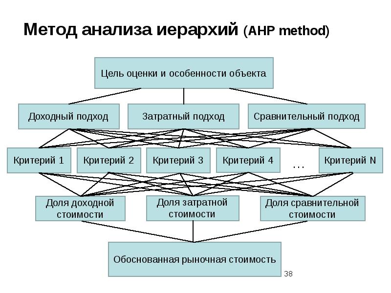 Схема метода анализа иерархий