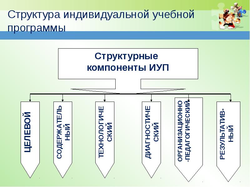 Последовательность структурных компонентов индивидуального учебного плана