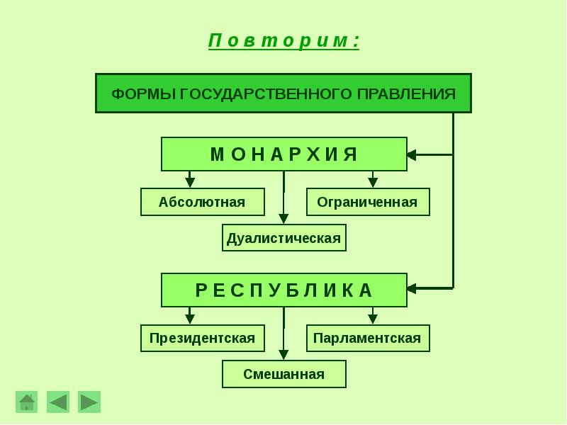 Презентация формы правления 10 класс география