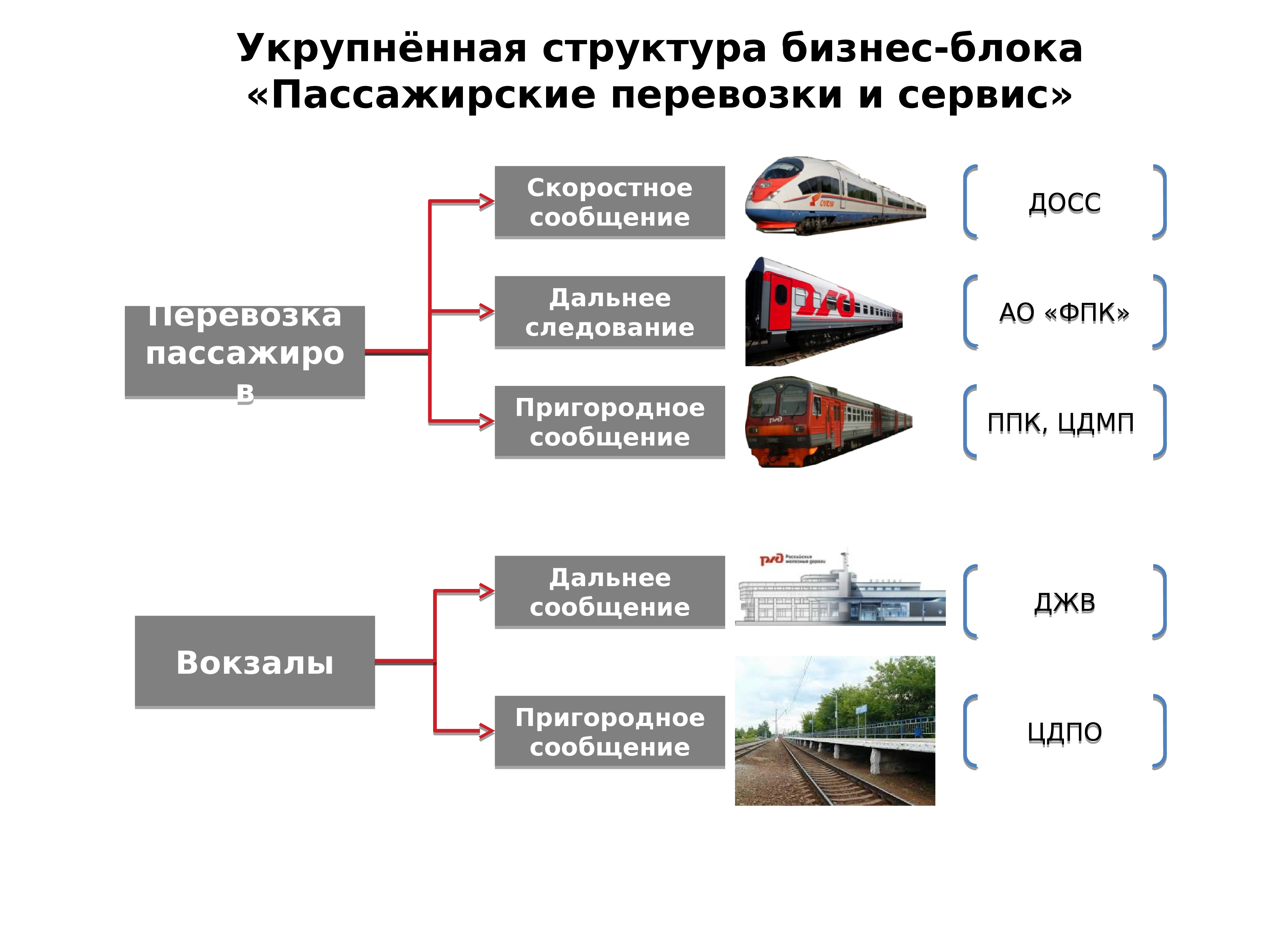 Структурная схема пассажирских перевозок на ЖД транспорте