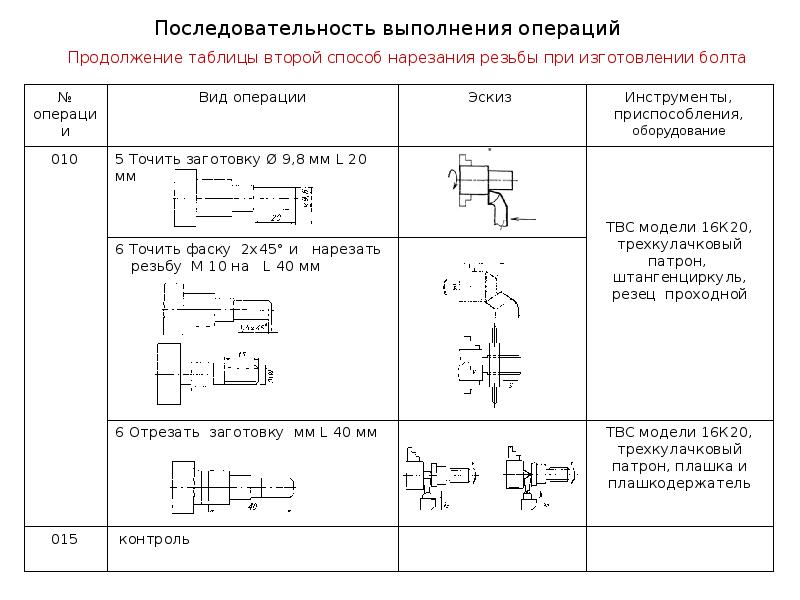 Технологический процесс детали