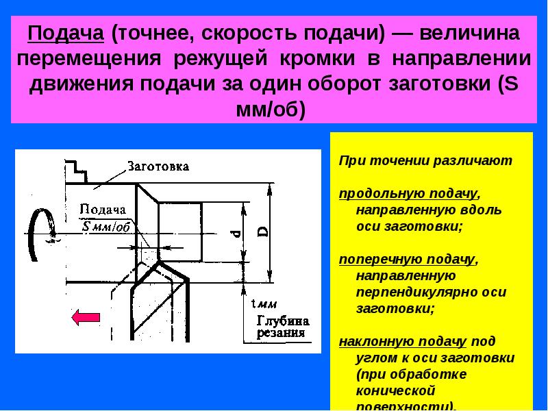 Режимы резания при точении презентация