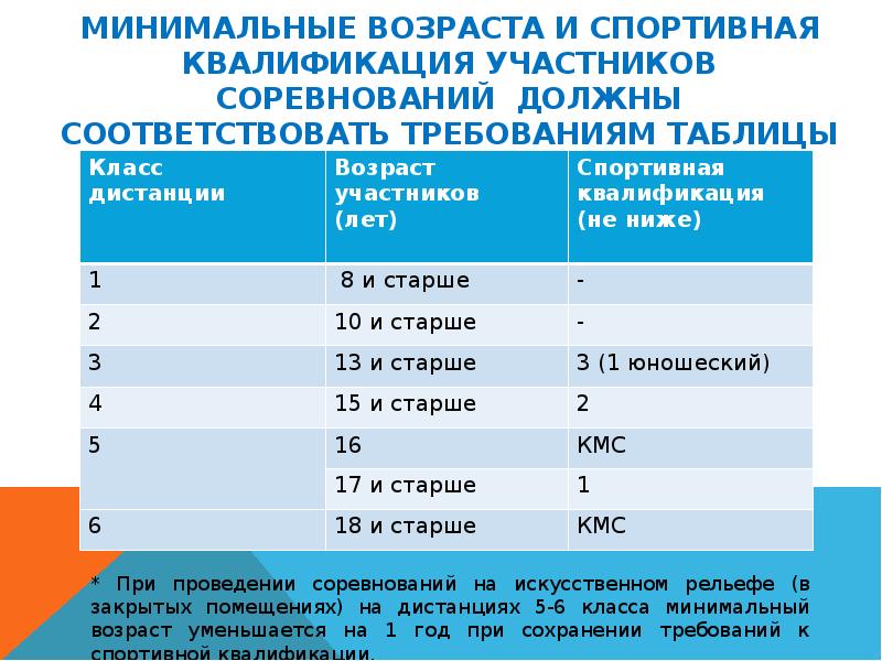 Минимальный возраст. Спортивная квалификация это. Возраст участников соревнований. Таблица спортивная квалификация.