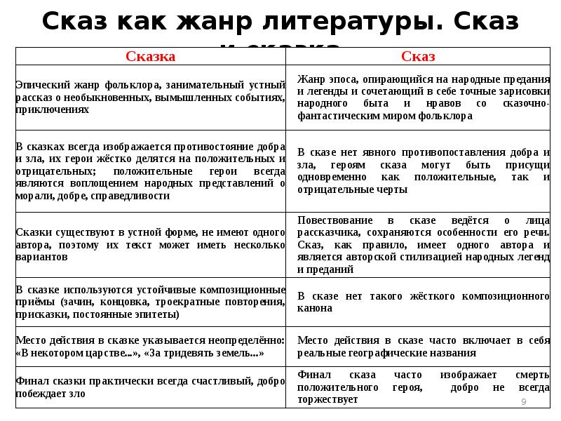 Сказ как Жанр литературы. Сказ -это литературный Жанр. Сказ как Жанр литературы 5 класс. Сказка как литературный Жанр.