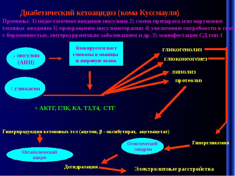 Сахарный диабет кетоацидоз карта вызова