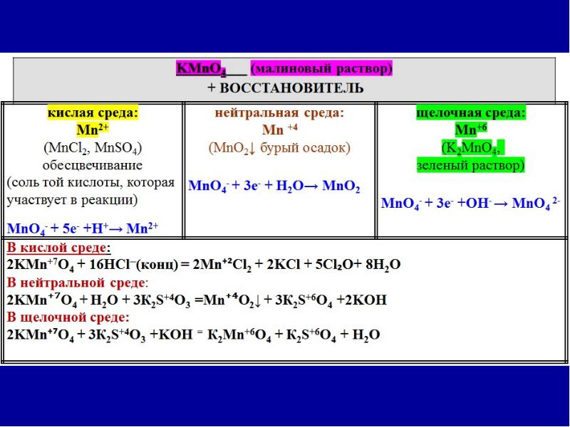 Какой процесс окисление или восстановление отражает схема mn 0 2e mn 2