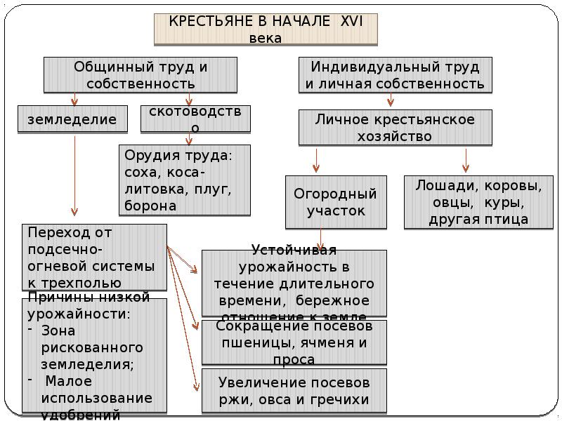 Презентация хозяйство руси и положение различных групп общества в 14 15 веках 10 класс