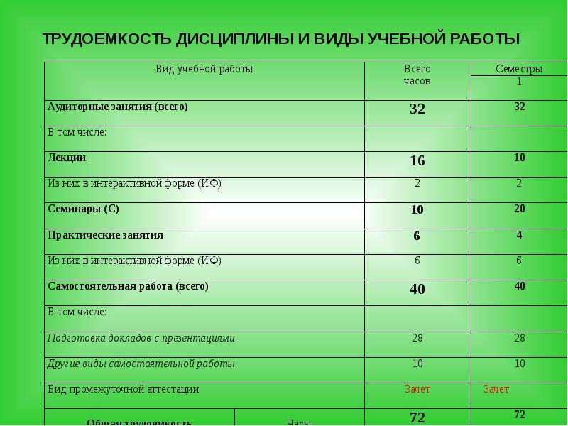 Трудоемкость в учебном плане