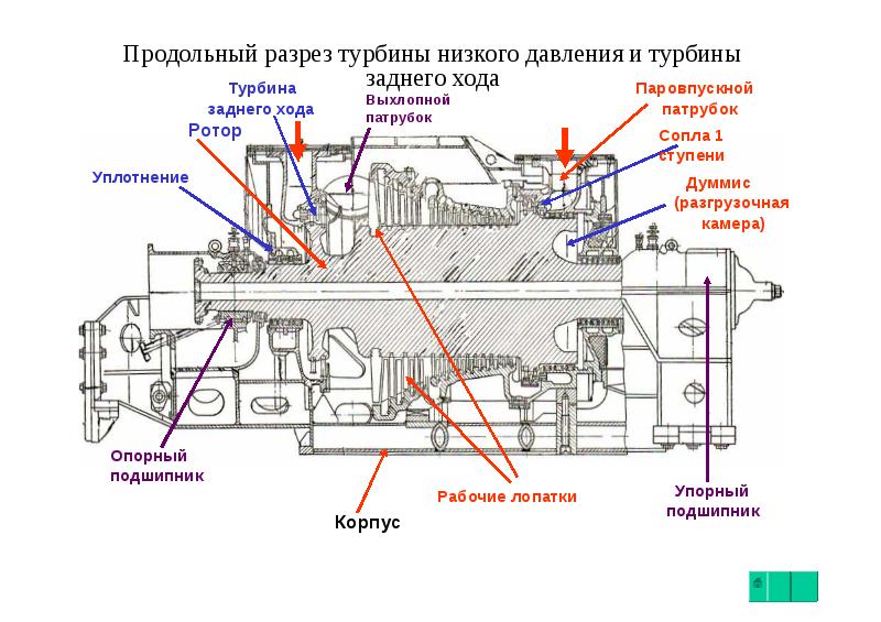 продольный разрез паровой турбины к-300- 240 лмз. ротор турбины к-300-240 лмз. продольный разрез турбины диафрагменные уплотнения. паровая турбина т-50(60)-130. ротор высокого давления турбины пт-80.