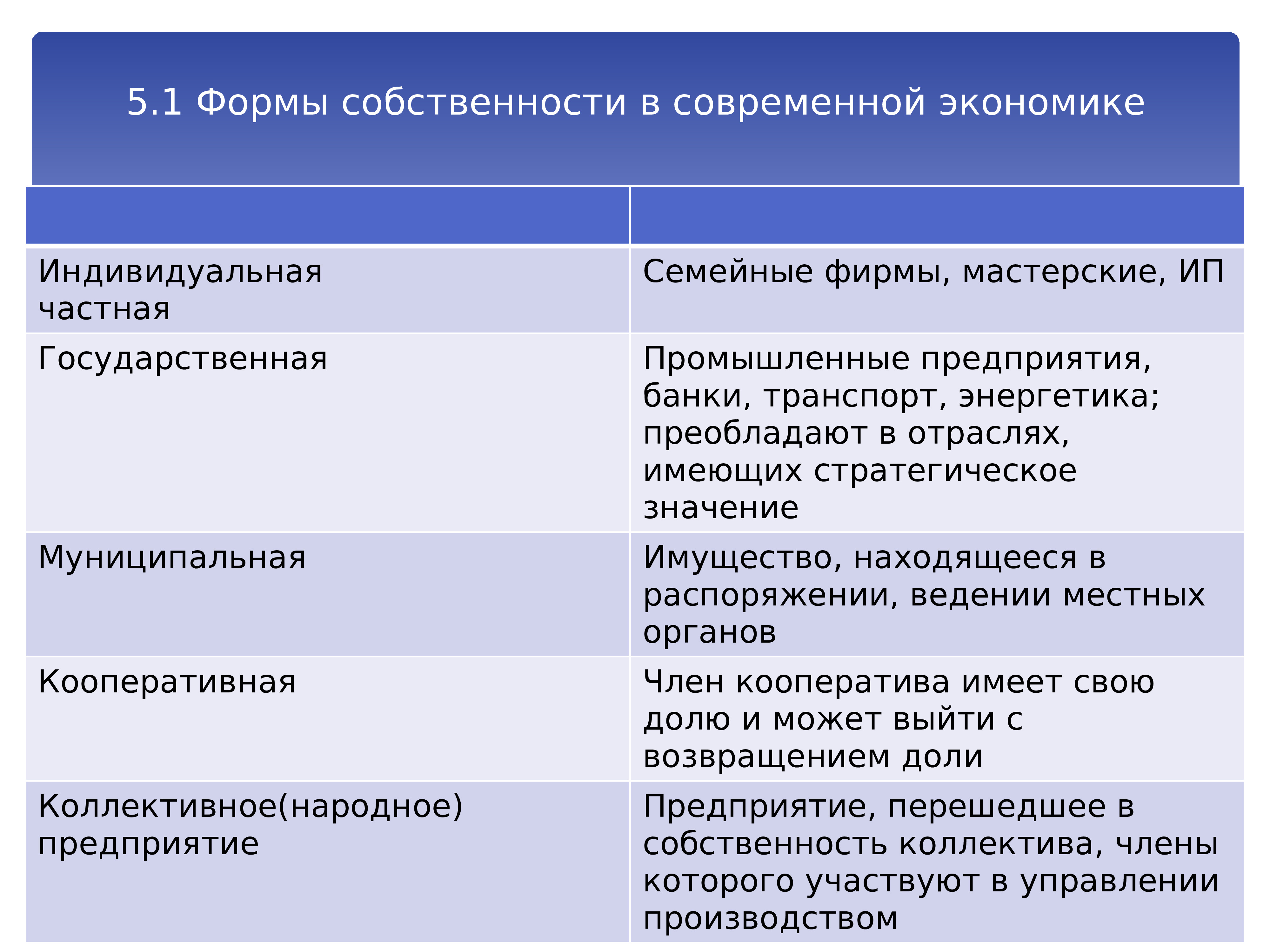 Форма собственности организации. Формы собственности таблица. Формы собственности в современной экономике. Формы собственности в экономике таблица. Экономические формы собственности.