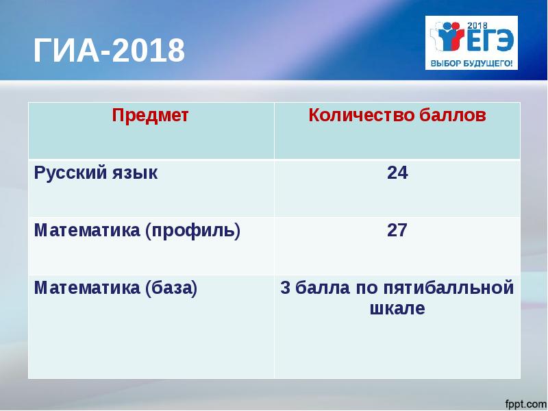 6 предметов огэ. Гиа выбор будущего. презентация 2018. коды предметов огэ. гиа гаранги.