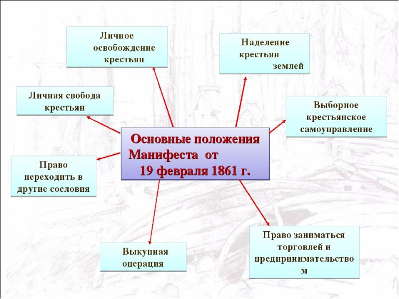 Манифест 19 февраля 1861 положения. Основные положения манифеста 19 февраля 1861 кратко. Основные положения манифеста 19 февраля 1861 года. Манифест 19 февраля 1861 года основные положения реформы. Основные положения манифеста 1861 г..