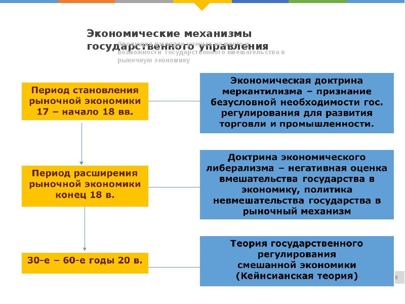 Экономические механизмы государства. Механизм государственного управления. Механизм государства таблица. Презентация на тему механизм государственного управления.