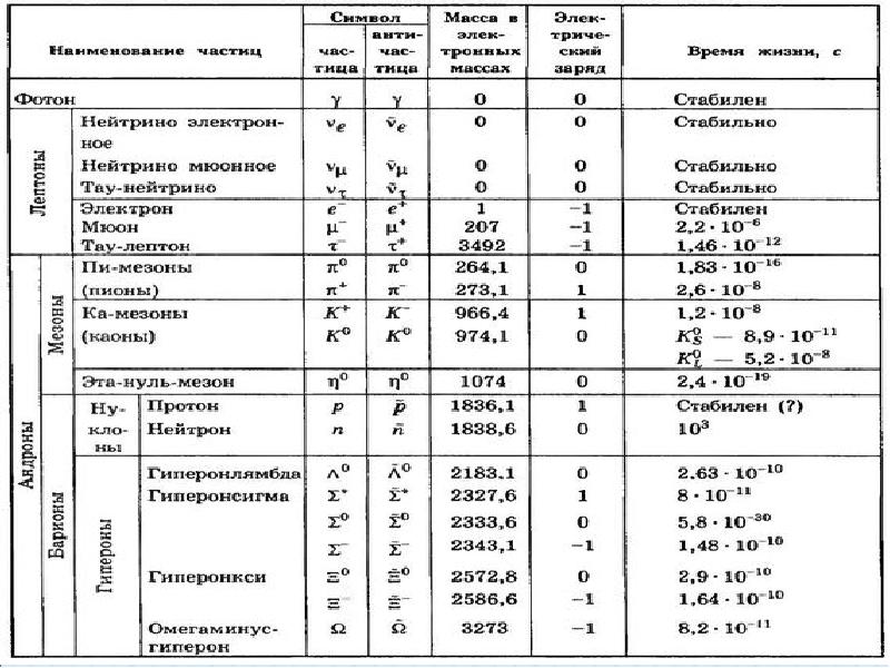 Презентация по физике 11 класс элементарные частицы