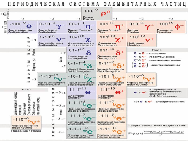 Презентация три этапа развития физики элементарных частиц