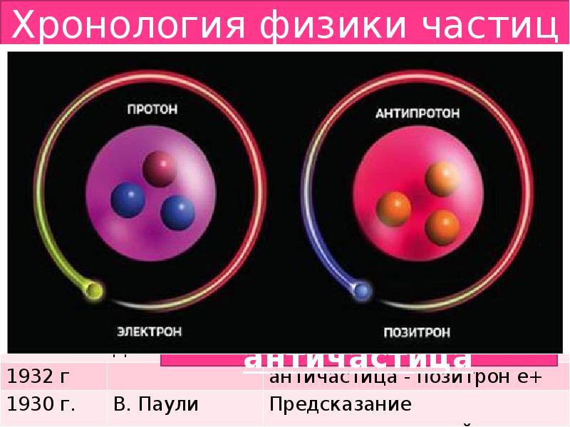 Презентация по физике на тему элементарные частицы 11 класс