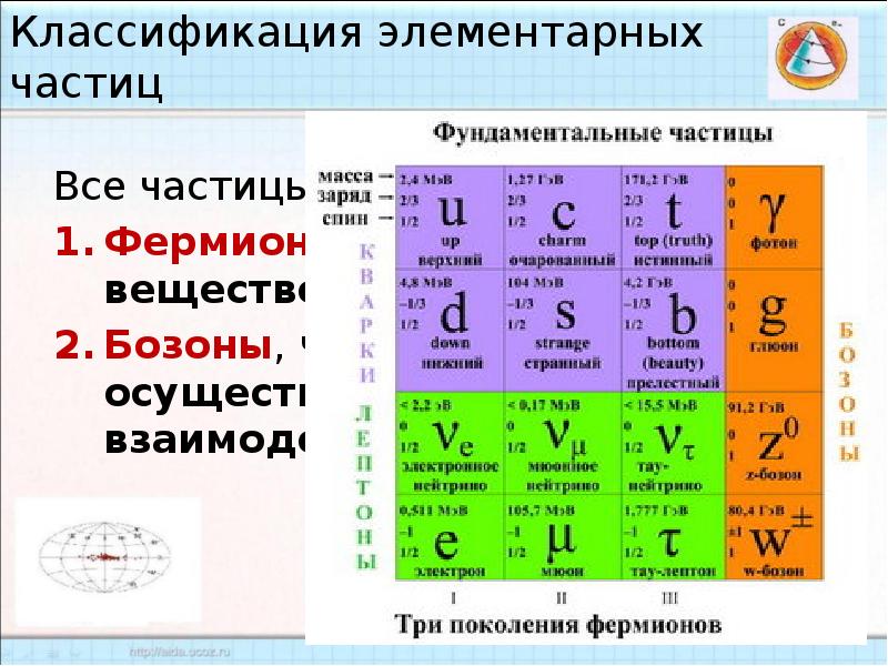 Презентация по физике 11 класс элементарные частицы