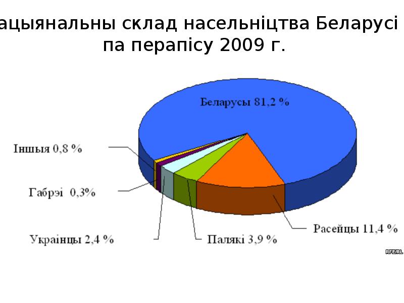 Реферат: Перыядызацыя этнічнай гісторыі Беларусі