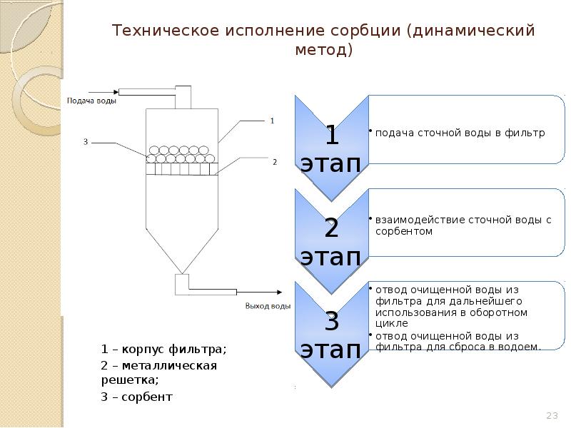 Сорбция. Схема сорбционной установки. Сорбция воды схема. Адсорбционные методы очистки сточных вод. Сорбционный метод очистки сточных вод.