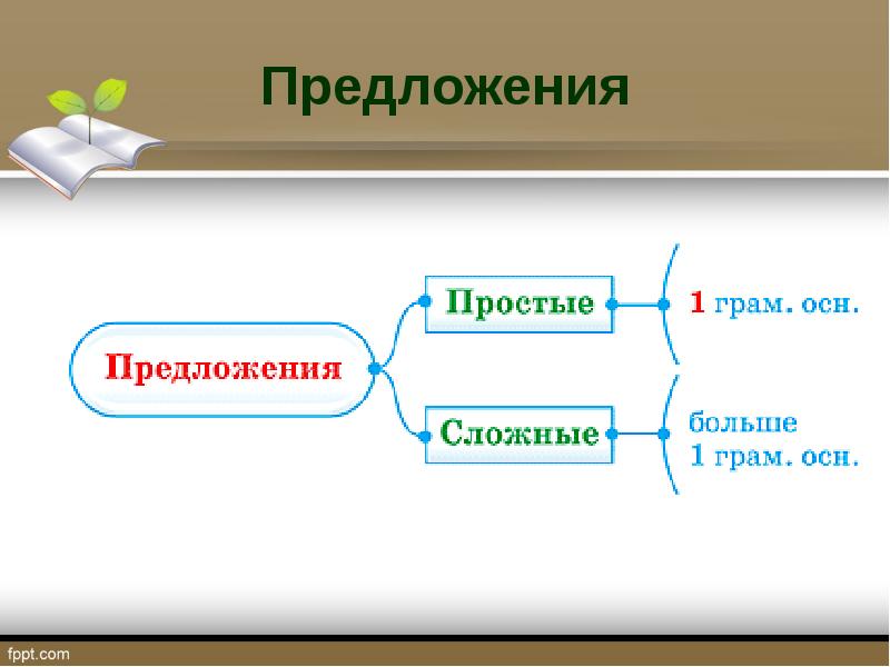 Проект по русскому языку 5 класс на тему синтаксис