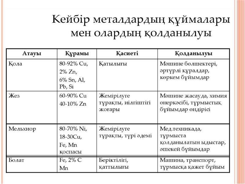 Қазақстанда қара және түсті металдарды және олардың құймаларын алу презентация