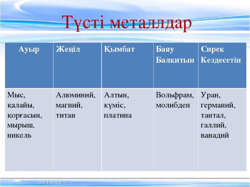 Қазақстанда қара және түсті металдарды және олардың құймаларын алу презентация