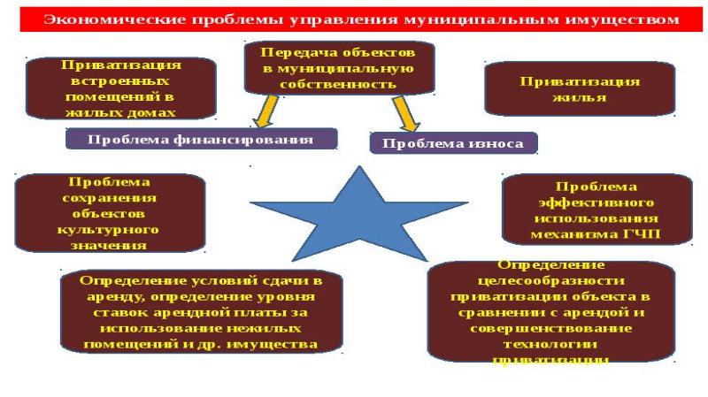 Повышение эффективности управления муниципальным имуществом презентация