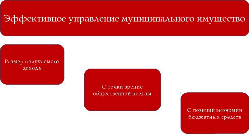 Управление муниципальным имуществом. Презентация эффективное управление собственностью.