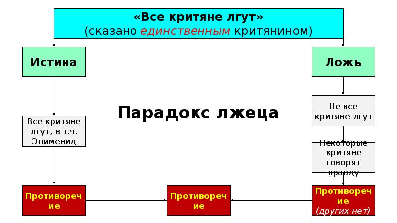 Истина обществознание егэ презентация