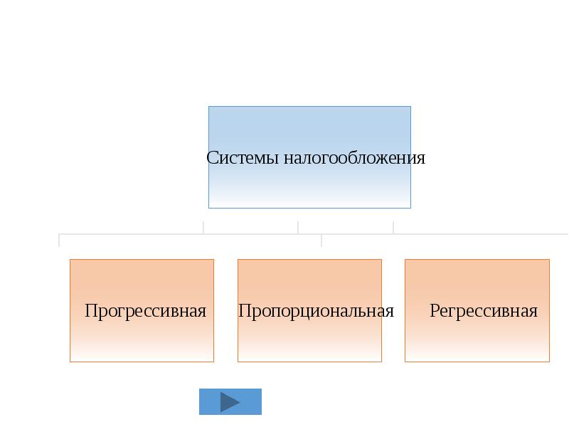 Налоги и налогообложение проект по экономике