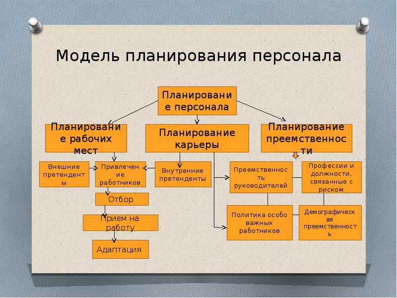 Планирование персонала проекта