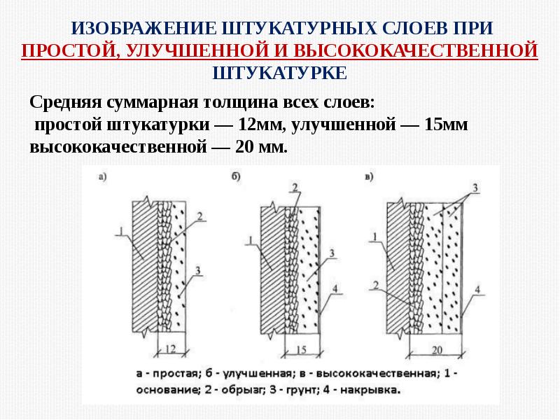 Изображение штукатурных слоев при простой, улучшенной и высококачественной штукатурке