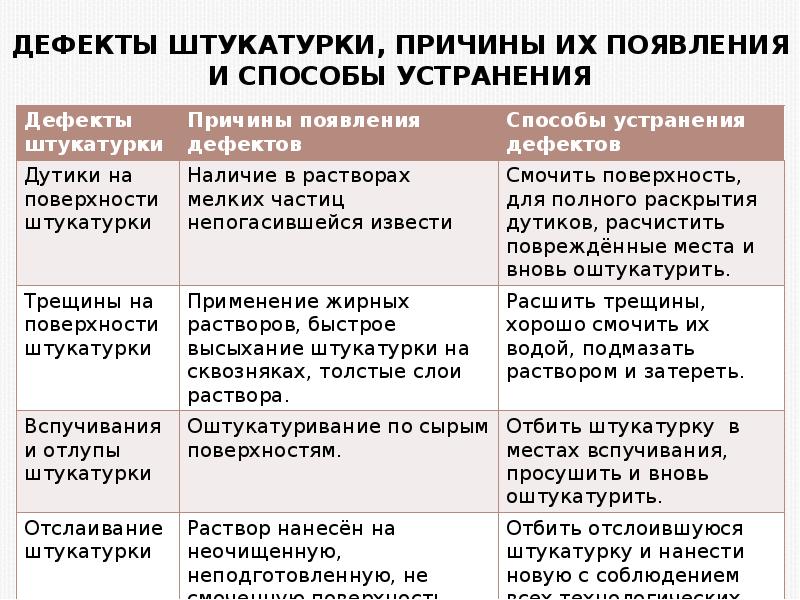 Дефекты штукатурки, причины их появления и способы устранения