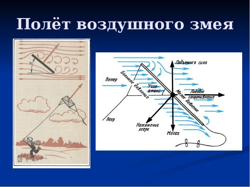 Летательный аппарат воздушный змей изделие воздушный змей 4 класс презентация