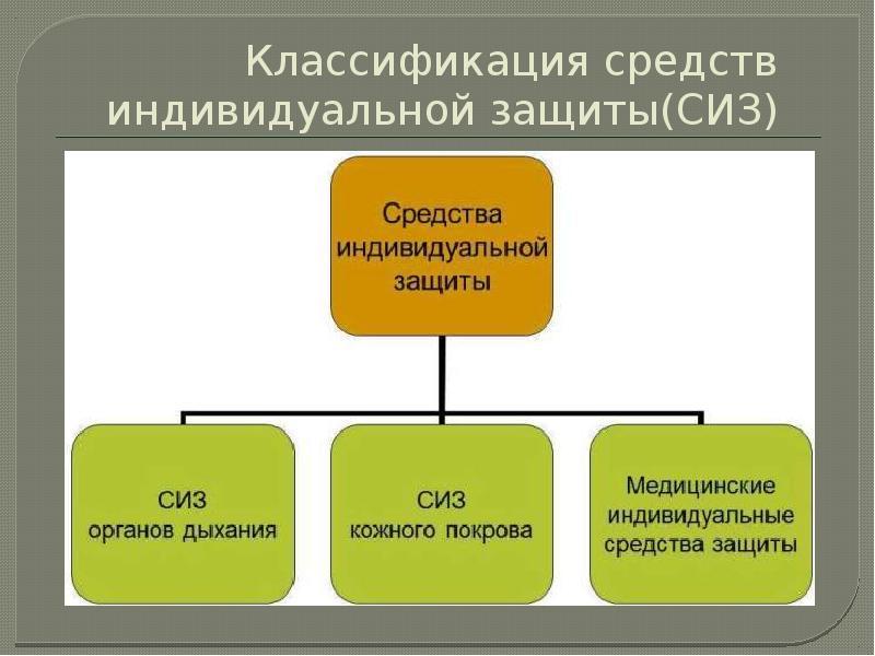 Заполните пропуски в схеме классификация сиз