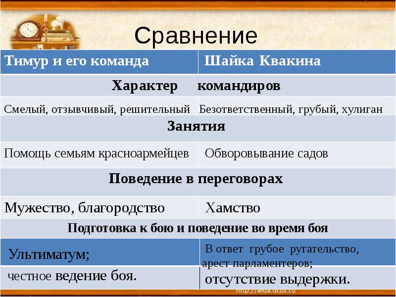 Сравните характер. Подготовка к бою Тимура и Квакина. Характеристика Тимура и Квакина. Шайка Квакина. Сравнительная характеристика Тимура и Квакина.