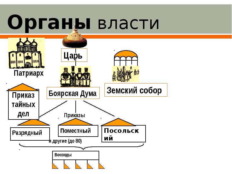 Государственное устройство россии в 17 веке презентация 7 класс андреев