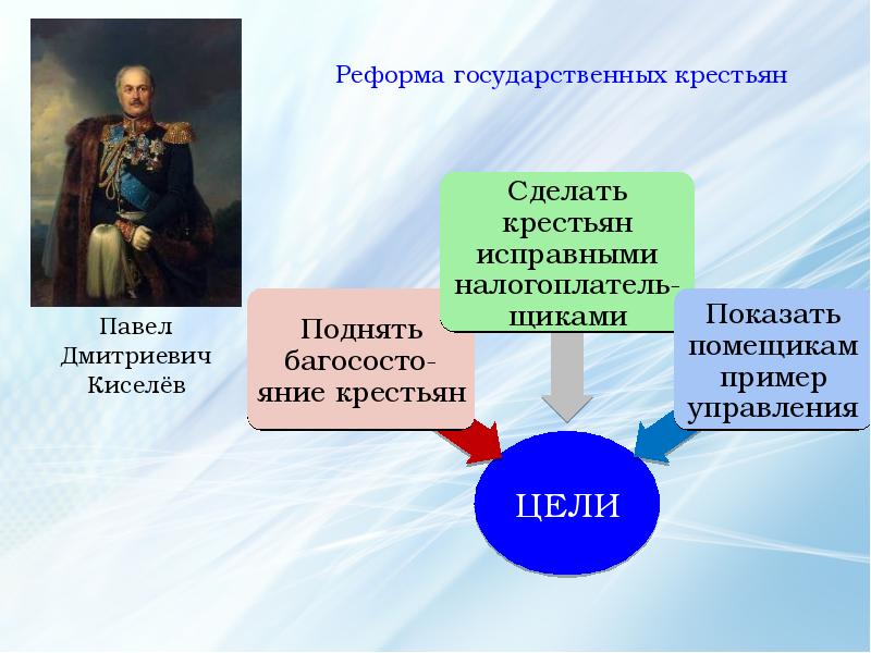 Реформа государственных крестьян была в. Пд Киселев реформа государственных крестьян. Павел Дмитриевич Киселев Крестьянская реформа. Реформа государственных крестьян п.д Киселева при Николае 1. Павел Киселев реформа государственных крестьян.