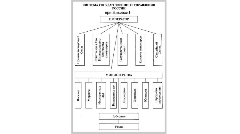 Схема управления при александре 1