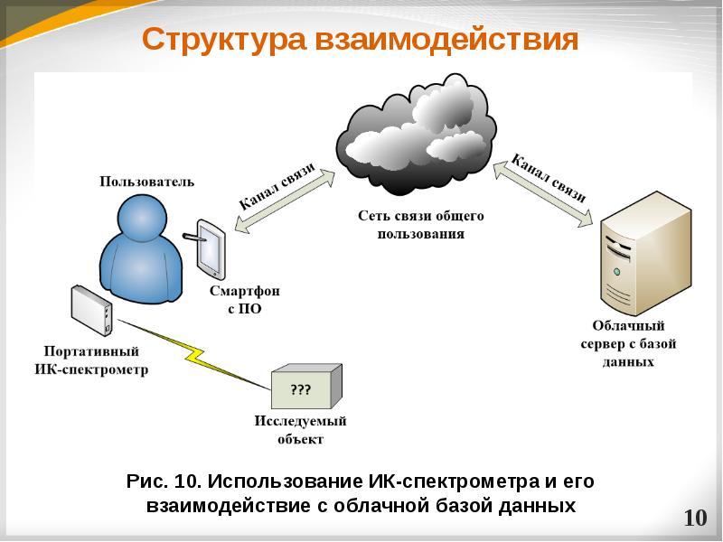 Взаимодействие пользователя с сайтом презентация