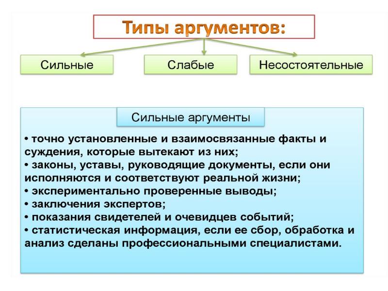 Аргументирующая речь презентация - 81 фото