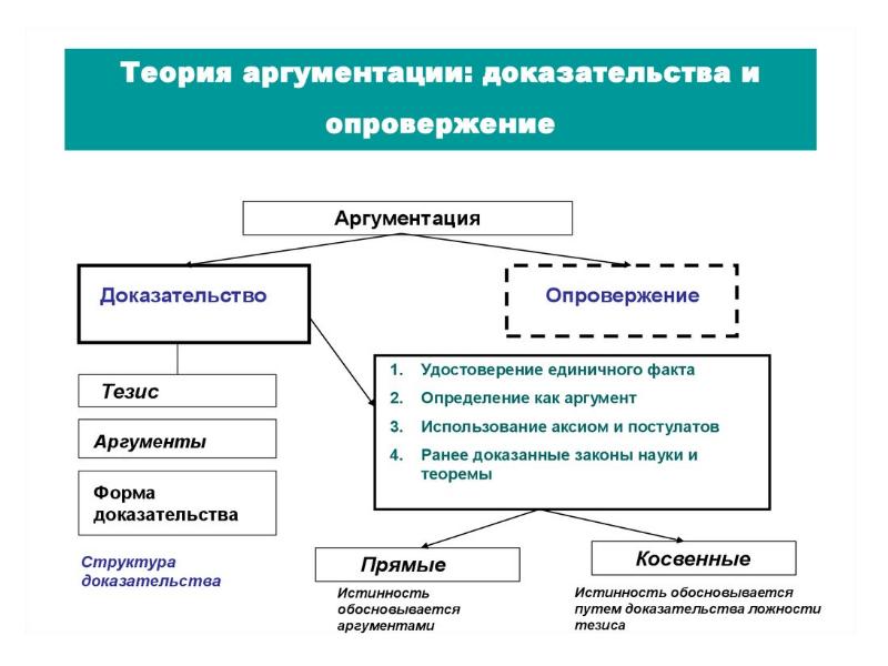 Аргументирующая речь презентация