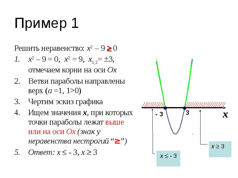 Решить неравенство 1 2 x 2. Решение квадратных неравенств методом параболы. Графический метод решения квадратных неравенств. Графический метод решения неравенств алгоритм. Алгоритм решения квадратного неравенства графическим способом.