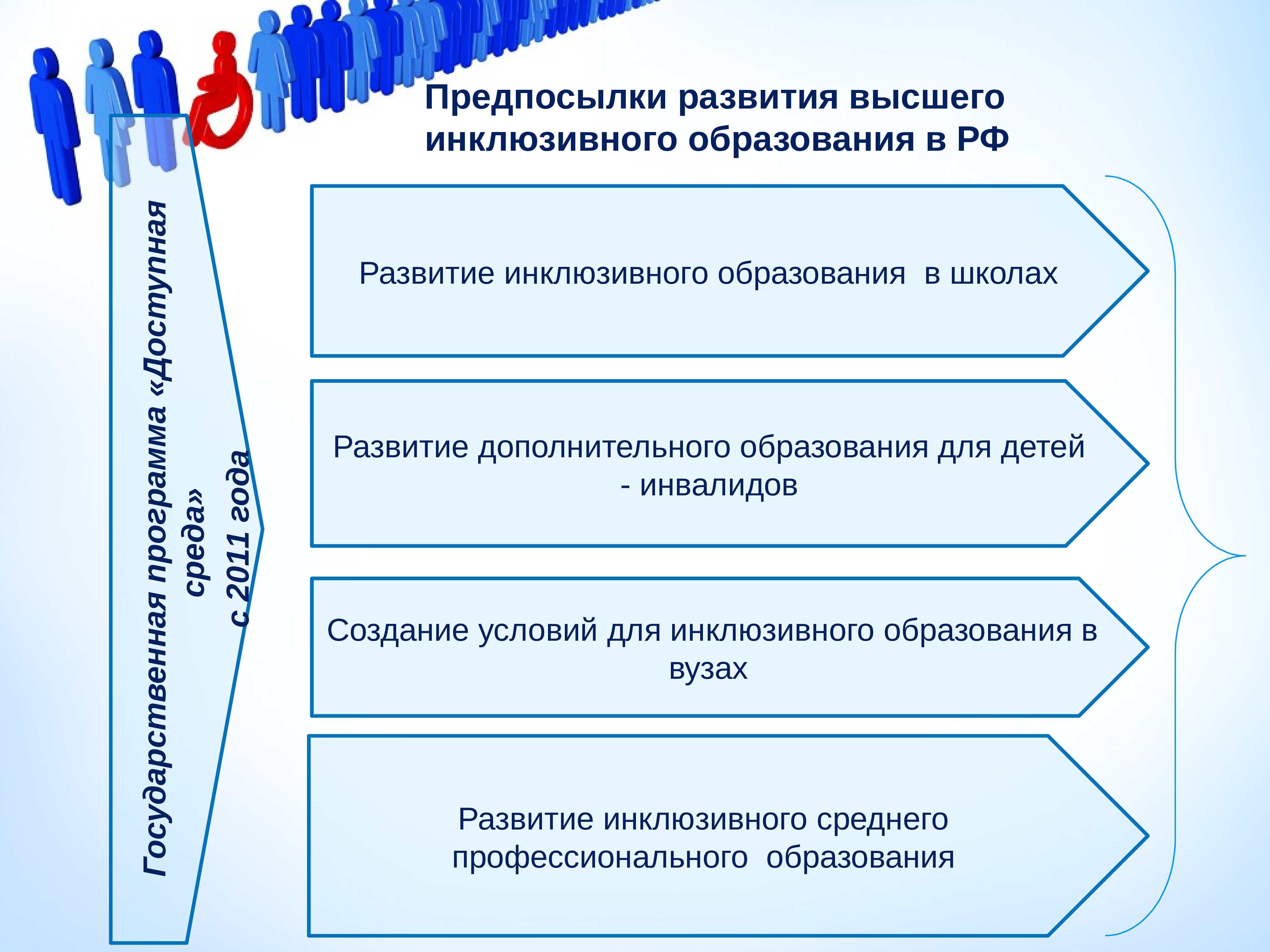 Образовательные вертикали. Формирование инклюзивной среды. Презентация формирование инклюзивной культуры. Инклюзивная образовательная горизонталь это. Инклюзивная образовательная Вертикаль.