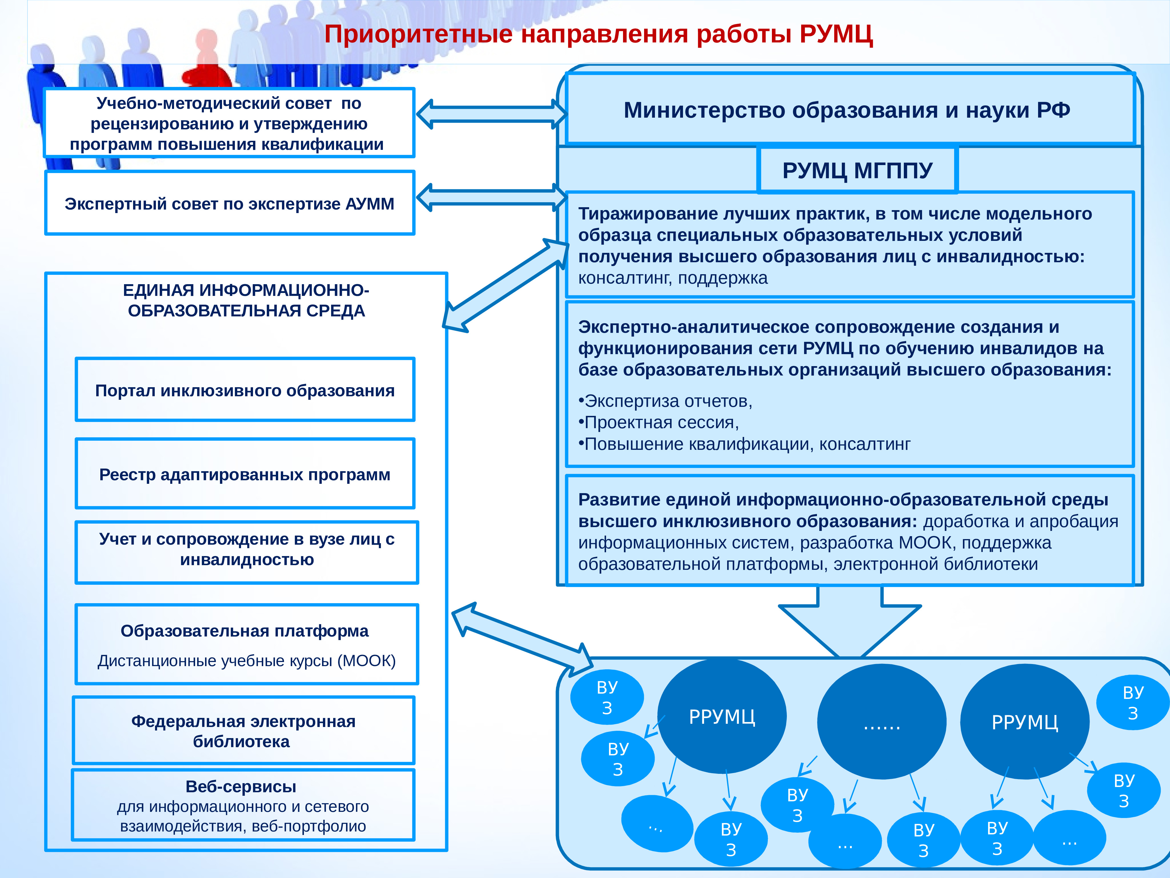 Развитие цифрового образования