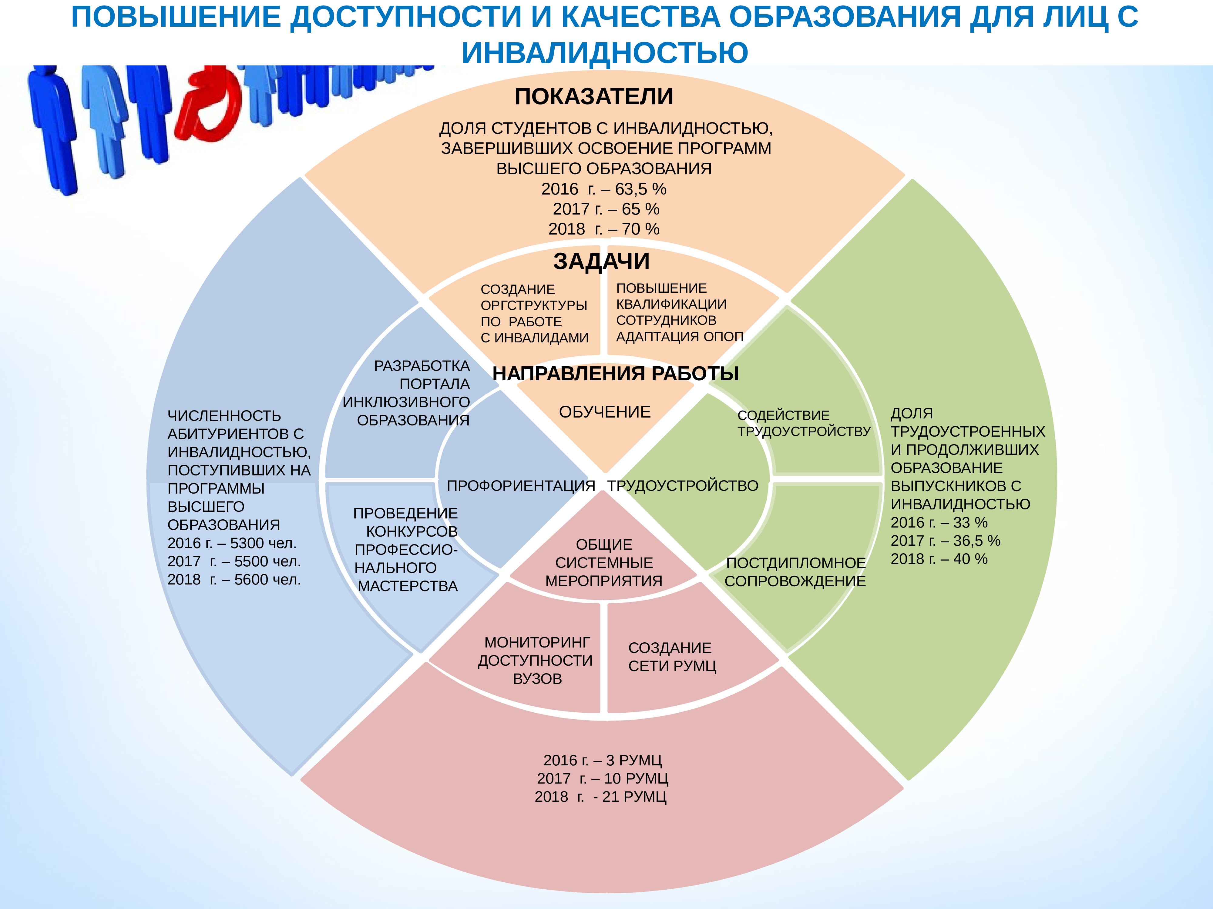 Виды доступности образования. Инклюзивная цифровая образовательная среда. Информационно-образовательная среда инклюзивного образования. Образовательная среда для инклюзивного образования. Качество и доступность образования.