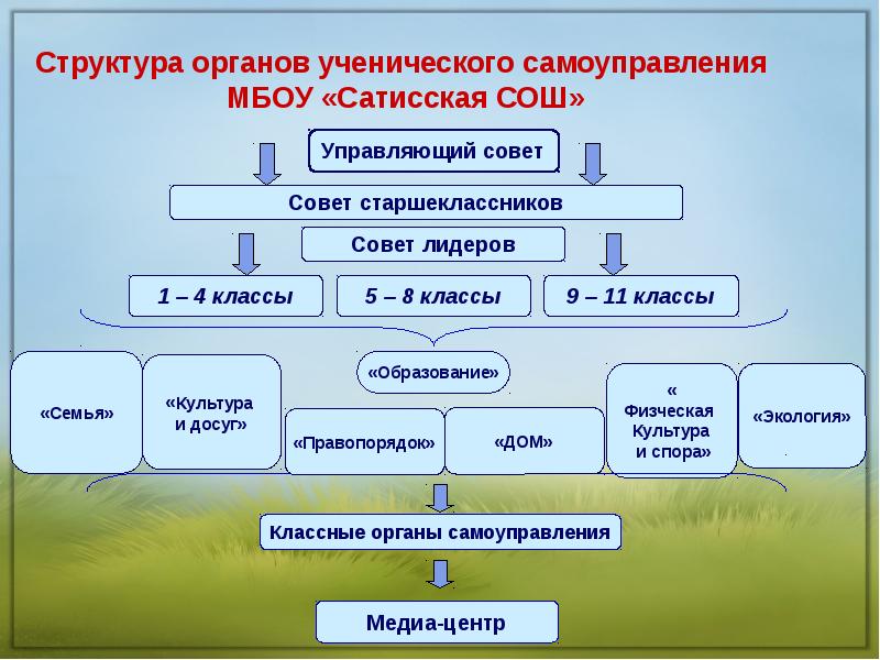 Модели ученического самоуправления в школе презентация