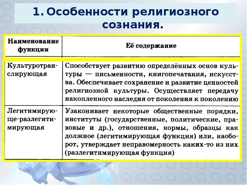 Религия и религиозные организации 10 класс обществознание презентация боголюбов