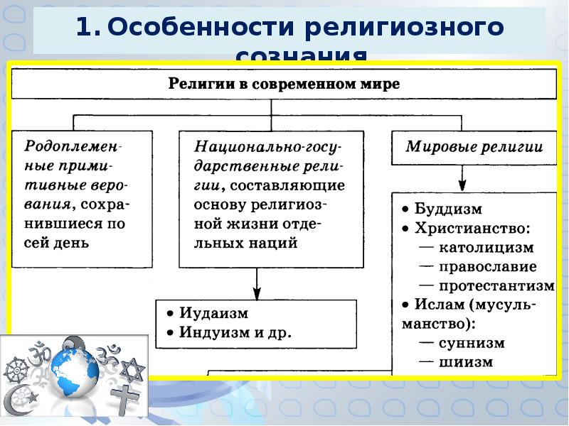 Религия 8 класс обществознание боголюбов презентация